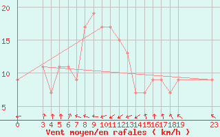 Courbe de la force du vent pour Alsancak
