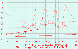 Courbe de la force du vent pour Kirikkale