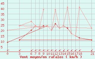 Courbe de la force du vent pour Bursa