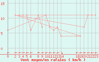 Courbe de la force du vent pour Viana Do Castelo-Chafe