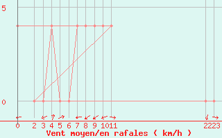 Courbe de la force du vent pour Strumica