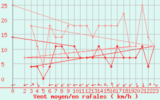 Courbe de la force du vent pour Wunsiedel Schonbrun