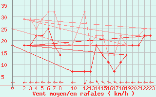 Courbe de la force du vent pour Klippeneck