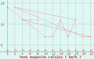 Courbe de la force du vent pour Yellowknife