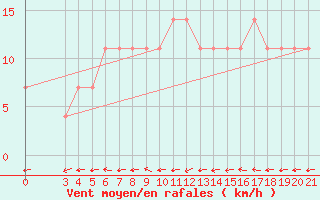 Courbe de la force du vent pour Gradiste