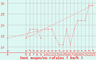 Courbe de la force du vent pour Vladeasa Mountain