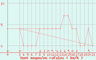 Courbe de la force du vent pour Pazin