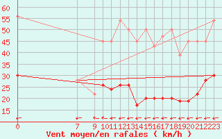 Courbe de la force du vent pour Chaumont (Sw)