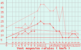 Courbe de la force du vent pour Manschnow