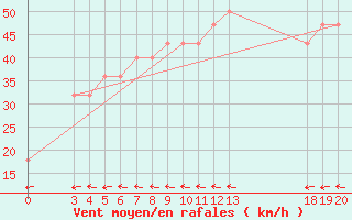 Courbe de la force du vent pour Zavizan