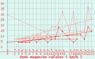 Courbe de la force du vent pour Muehldorf