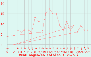 Courbe de la force du vent pour Trapani / Birgi