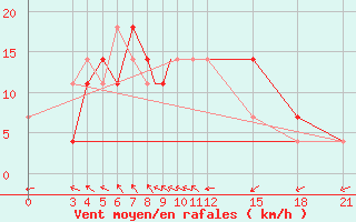 Courbe de la force du vent pour Mogilev