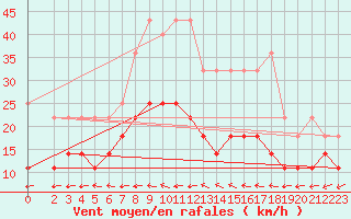 Courbe de la force du vent pour Boizenburg