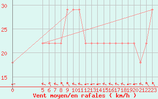 Courbe de la force du vent pour Vladeasa Mountain