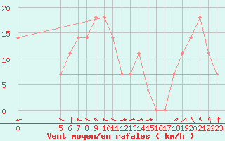 Courbe de la force du vent pour Vladeasa Mountain