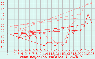 Courbe de la force du vent pour Maseskar