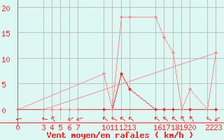 Courbe de la force du vent pour Urucui