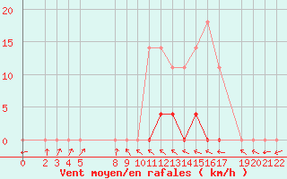 Courbe de la force du vent pour Urucui