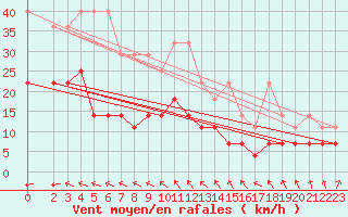 Courbe de la force du vent pour Bremervoerde