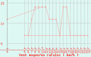 Courbe de la force du vent pour Vladeasa Mountain