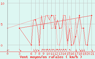 Courbe de la force du vent pour Ohrid