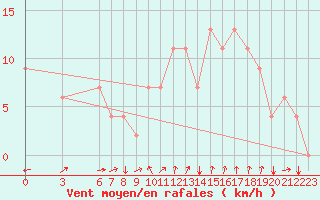Courbe de la force du vent pour Errachidia