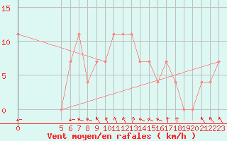 Courbe de la force du vent pour Chisineu Cris