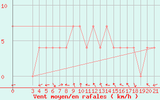 Courbe de la force du vent pour Gradiste