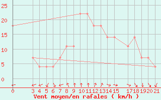 Courbe de la force du vent pour Ploce