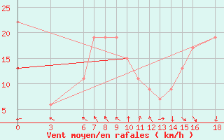 Courbe de la force du vent pour El Borma