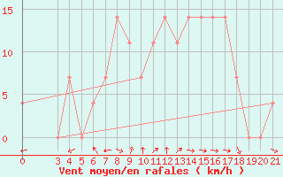 Courbe de la force du vent pour Ploce