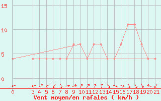 Courbe de la force du vent pour Makarska