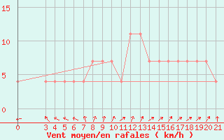 Courbe de la force du vent pour Bjelovar