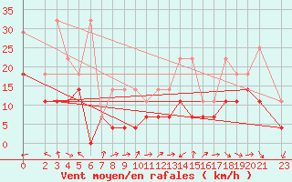 Courbe de la force du vent pour Klippeneck