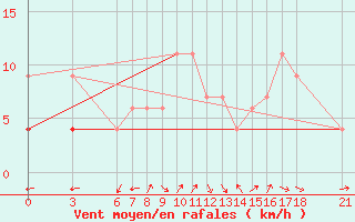 Courbe de la force du vent pour Gumushane