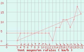 Courbe de la force du vent pour Gradiste
