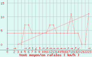 Courbe de la force du vent pour Kufstein