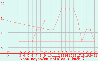 Courbe de la force du vent pour Bar
