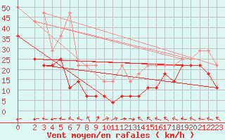 Courbe de la force du vent pour Klippeneck