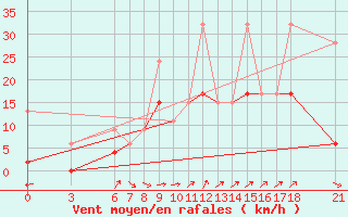 Courbe de la force du vent pour Osmaniye