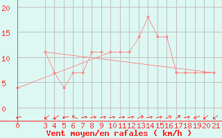 Courbe de la force du vent pour Bar