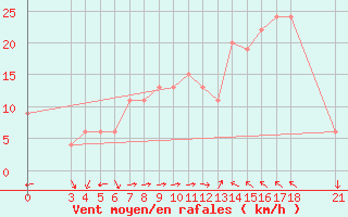 Courbe de la force du vent pour Passo Rolle