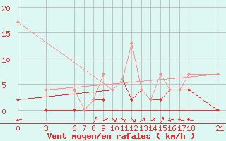 Courbe de la force du vent pour Osmaniye