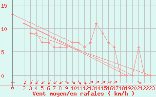 Courbe de la force du vent pour Capo Palinuro