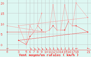 Courbe de la force du vent pour Zonguldak