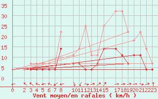 Courbe de la force du vent pour Sint Katelijne-waver (Be)