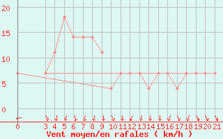 Courbe de la force du vent pour Puntijarka