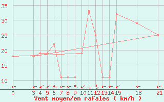 Courbe de la force du vent pour Sabzevar