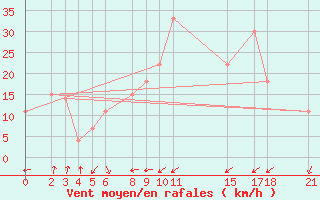 Courbe de la force du vent pour Kamishli